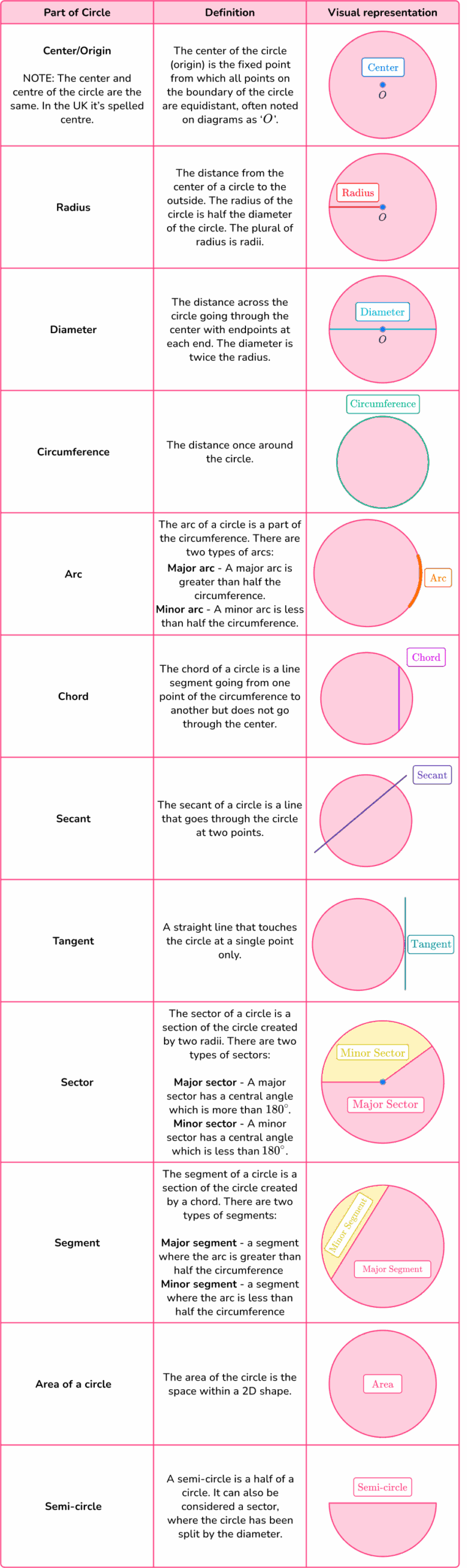 Parts Of A Circle Math Steps Examples Questions Parts Of A Circle Math Steps Examples Questions