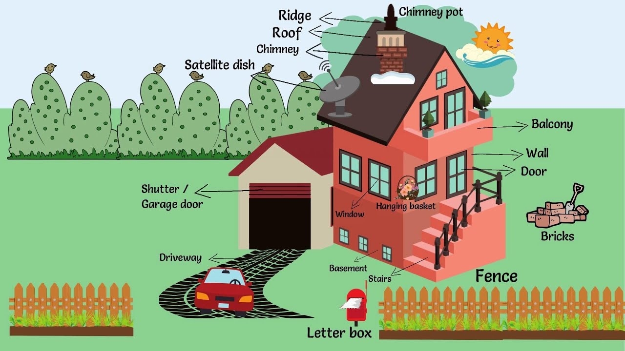 Parts Of A House Learn Different Parts Of The House In English YouTube Parts Of A House Learn Different Parts Of The House In English YouTube