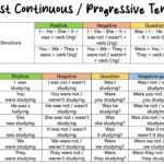 Past Continuous Or Progressive Tense English For Yourself
