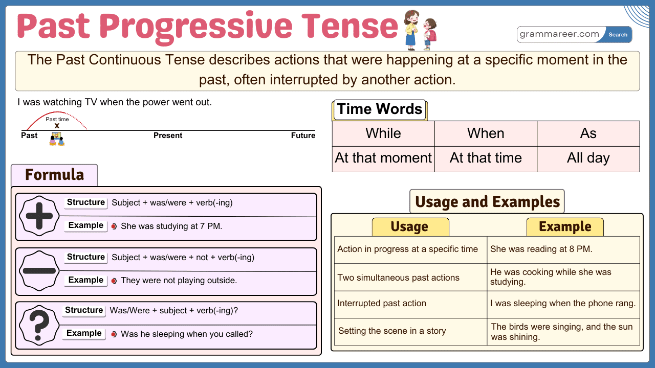 past continuous progressive tense