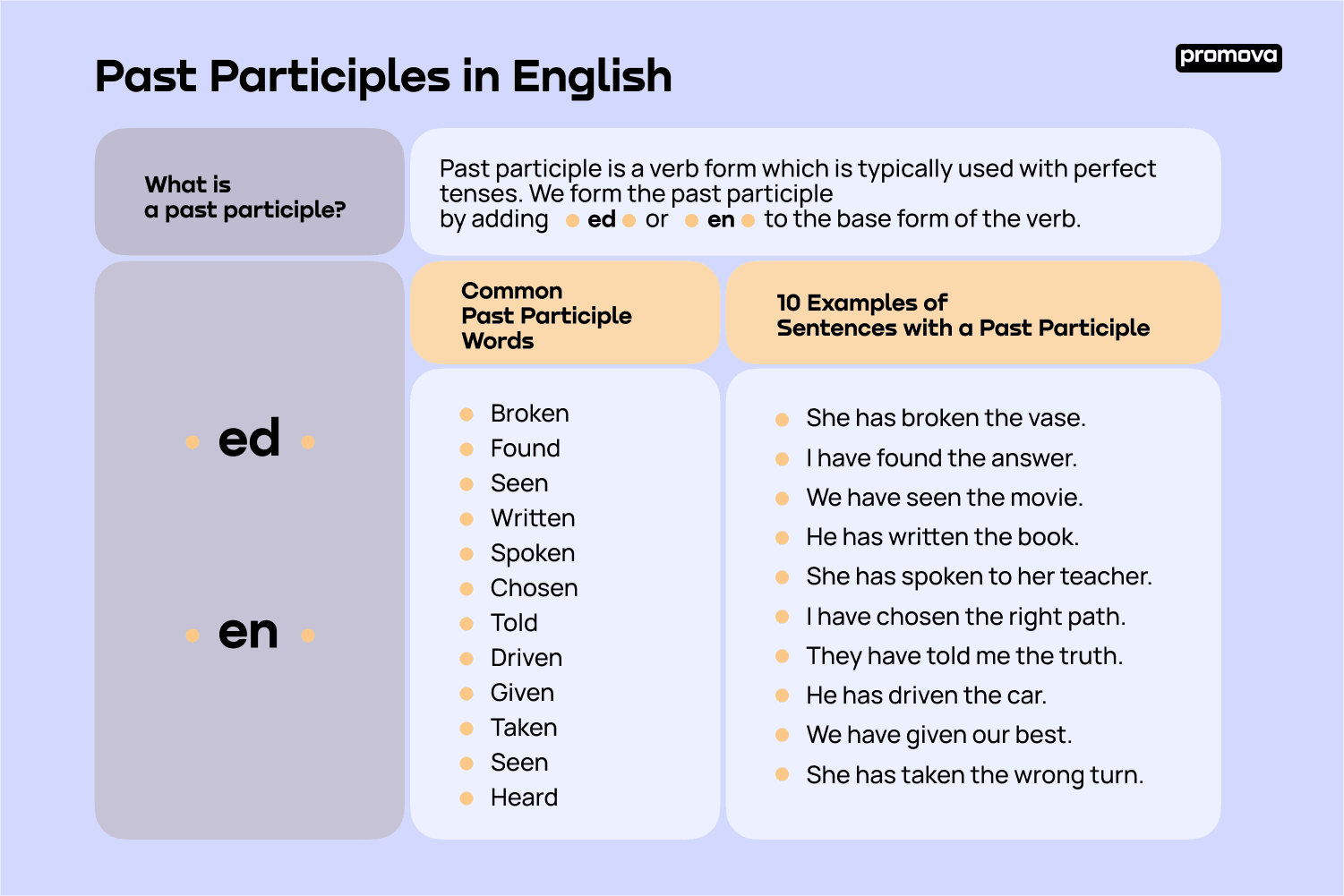 Past Participles In English Definition Rules Examples Promova Blog