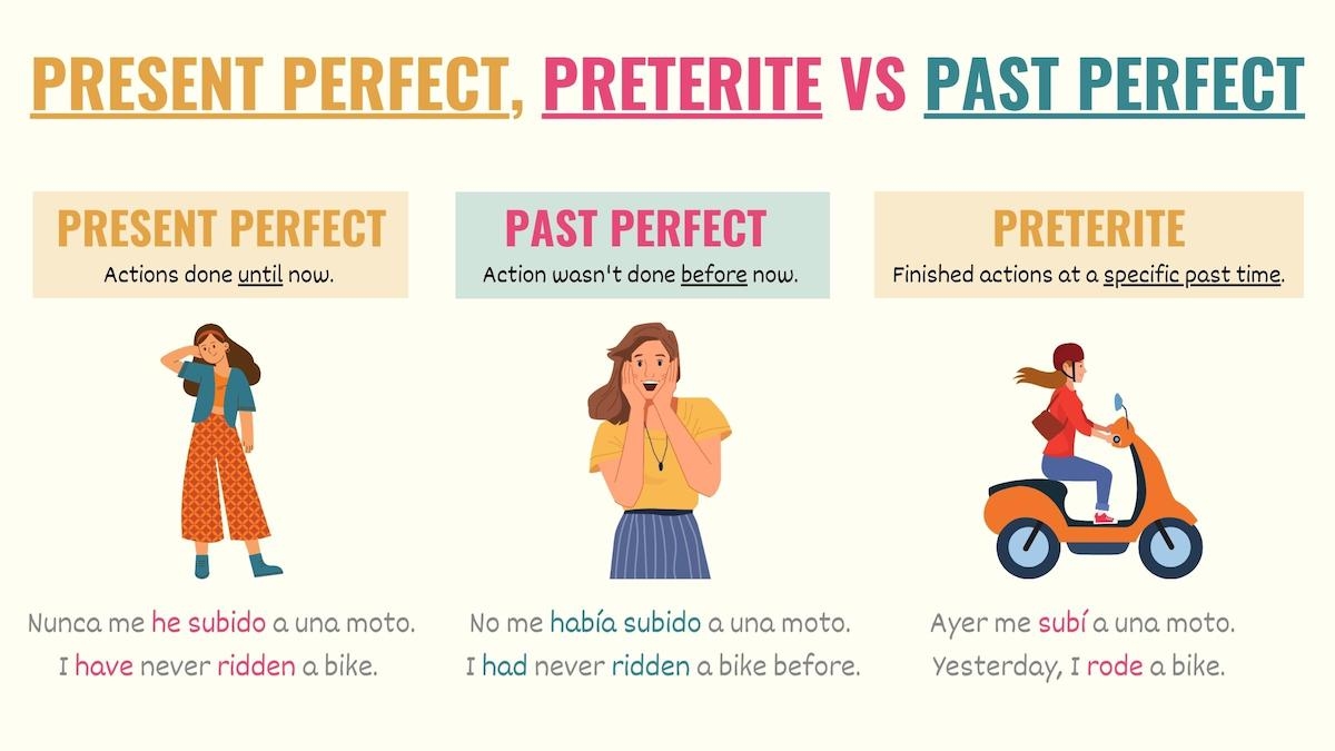 Past Perfect Spanish Tense Rules Conjugations Examples