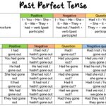 Past Perfect Tense English For Yourself