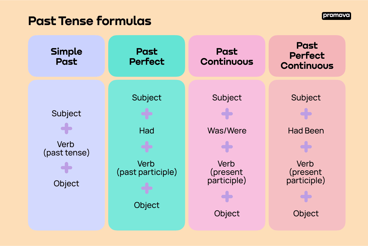 past tense of is past tense of is
