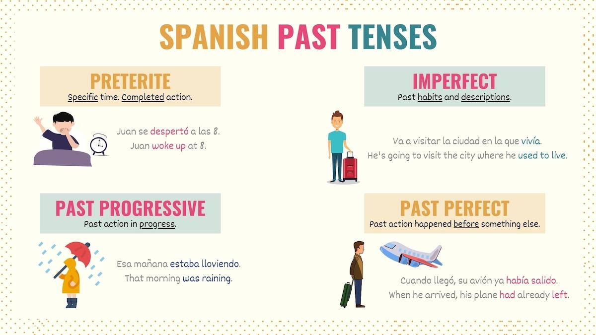 Past Tense Spanish 101 Guide To All Past Tenses In Spanish Past Tense Spanish 101 Guide To All Past Tenses In Spanish