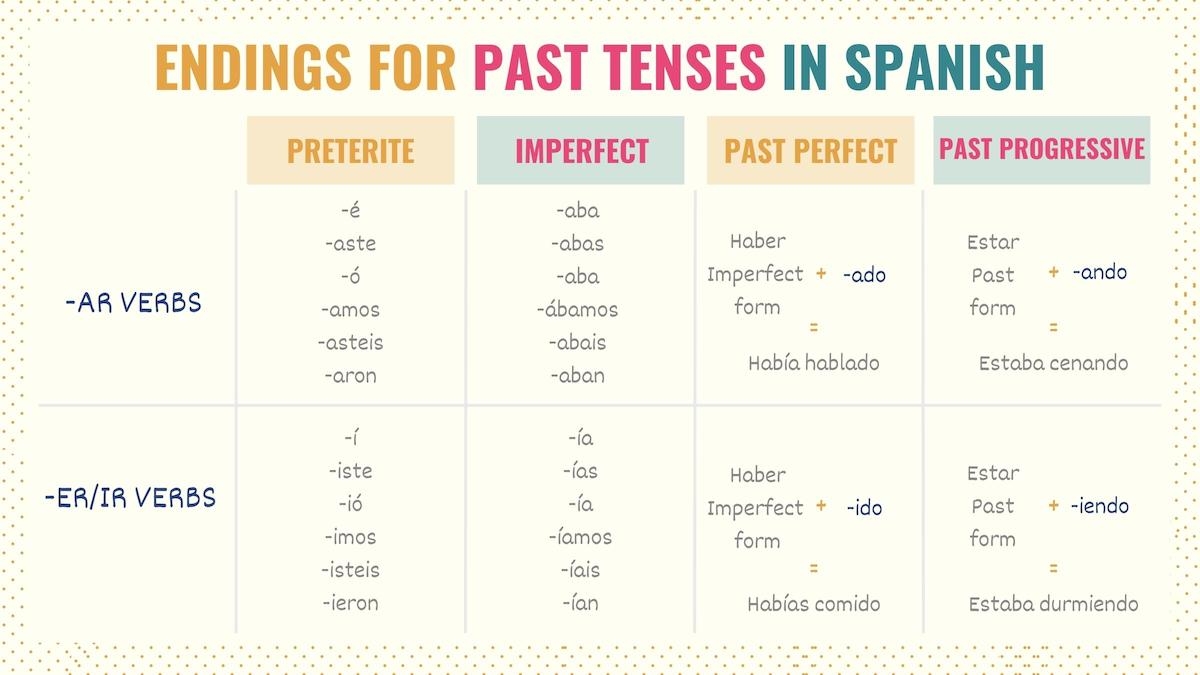 Past Tense Spanish 101 Guide To All Past Tenses In Spanish