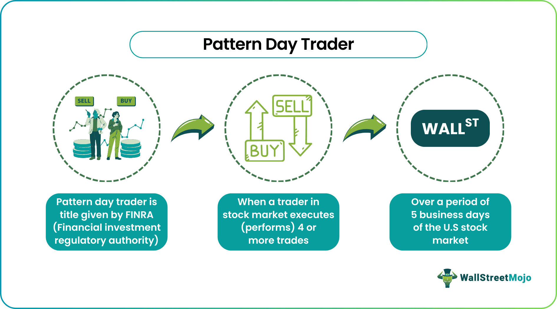Pattern Day Trader What Is It Rule Examples Pros Cons Pattern Day Trader What Is It Rule Examples Pros Cons