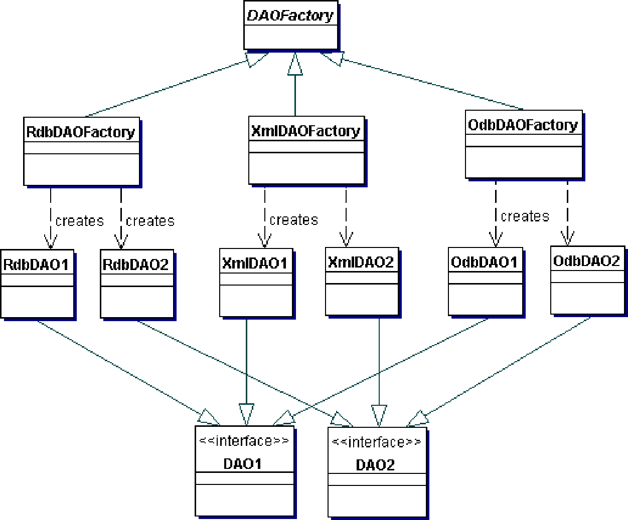 data access object pattern data access object pattern