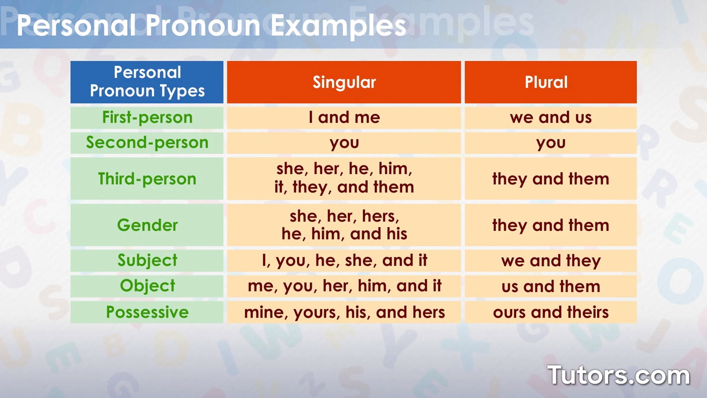 Personal Pronouns Definition Types Examples