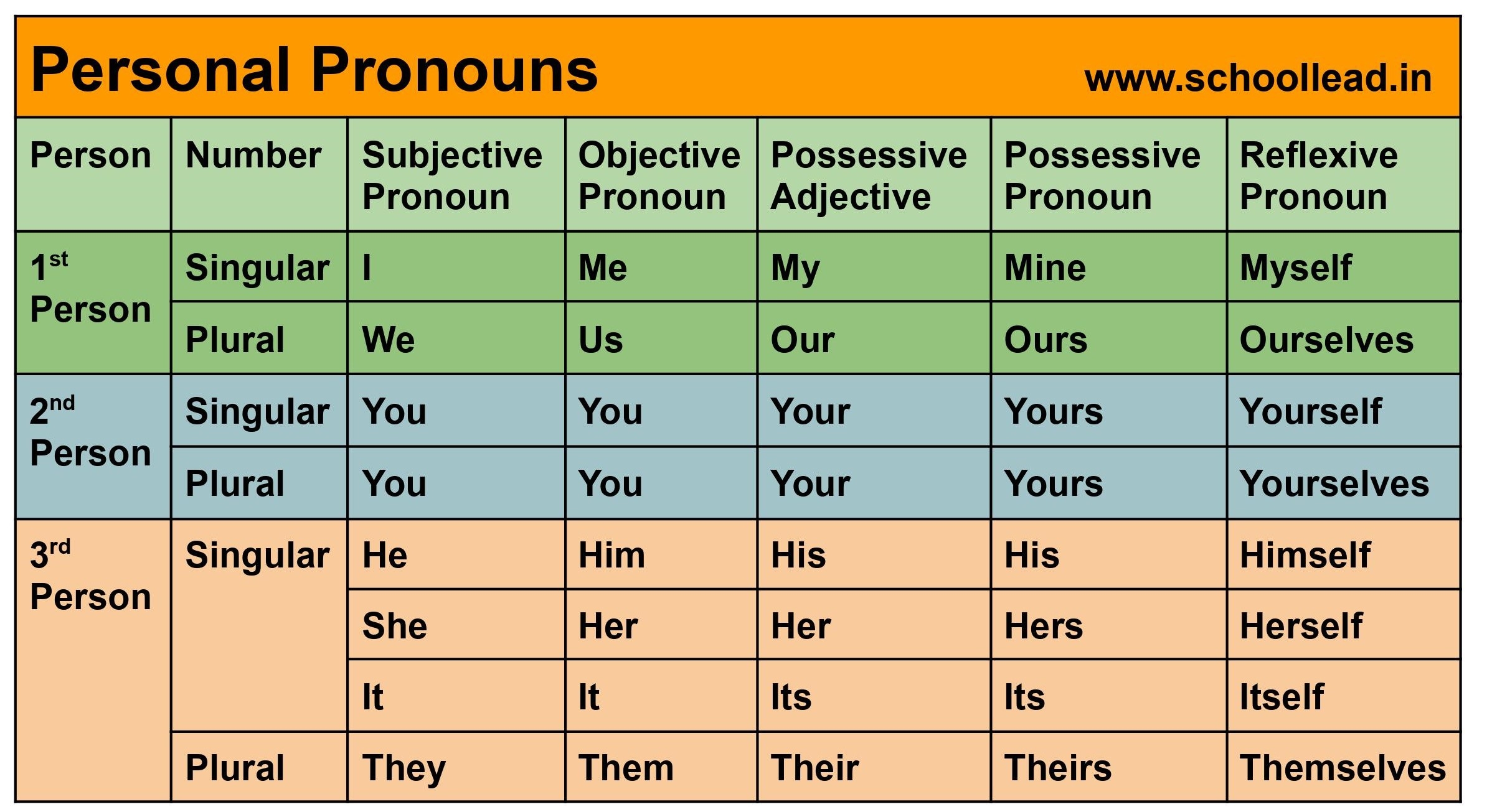 what are second person pronouns