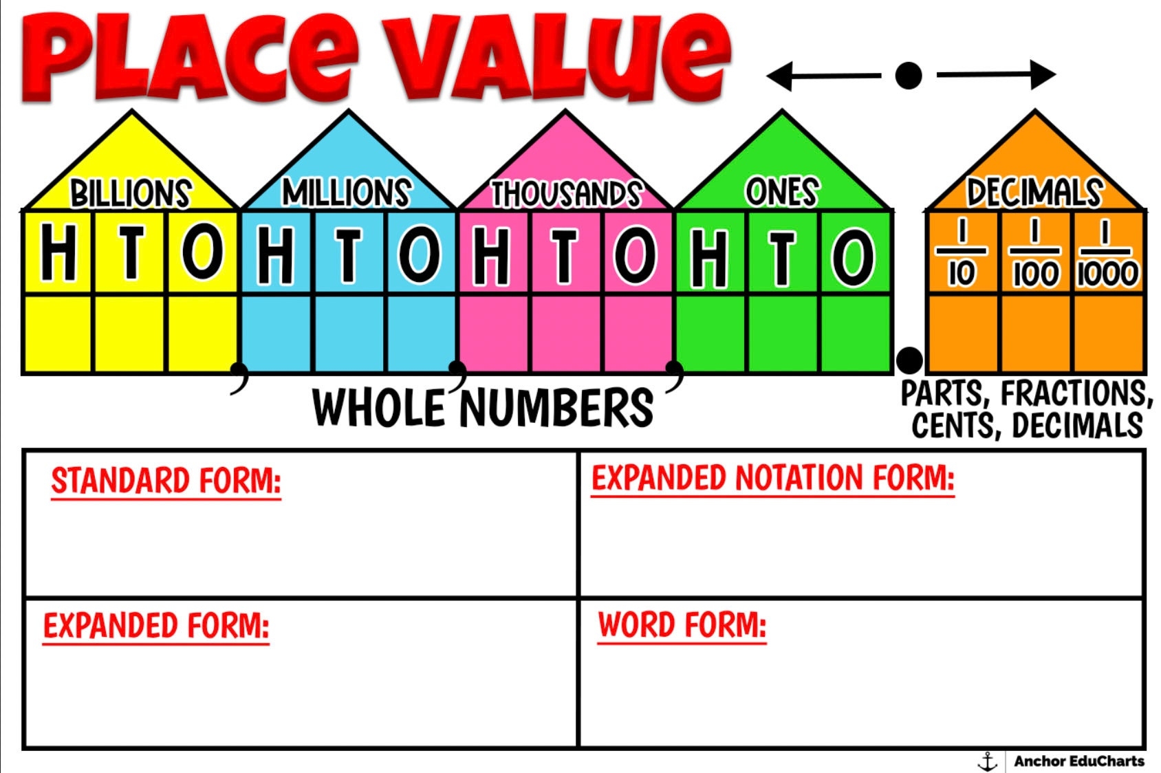 Place Value Expanded Form Standard Form Word Form Elementary Math Charts Anchor Charts School Posters Education Etsy