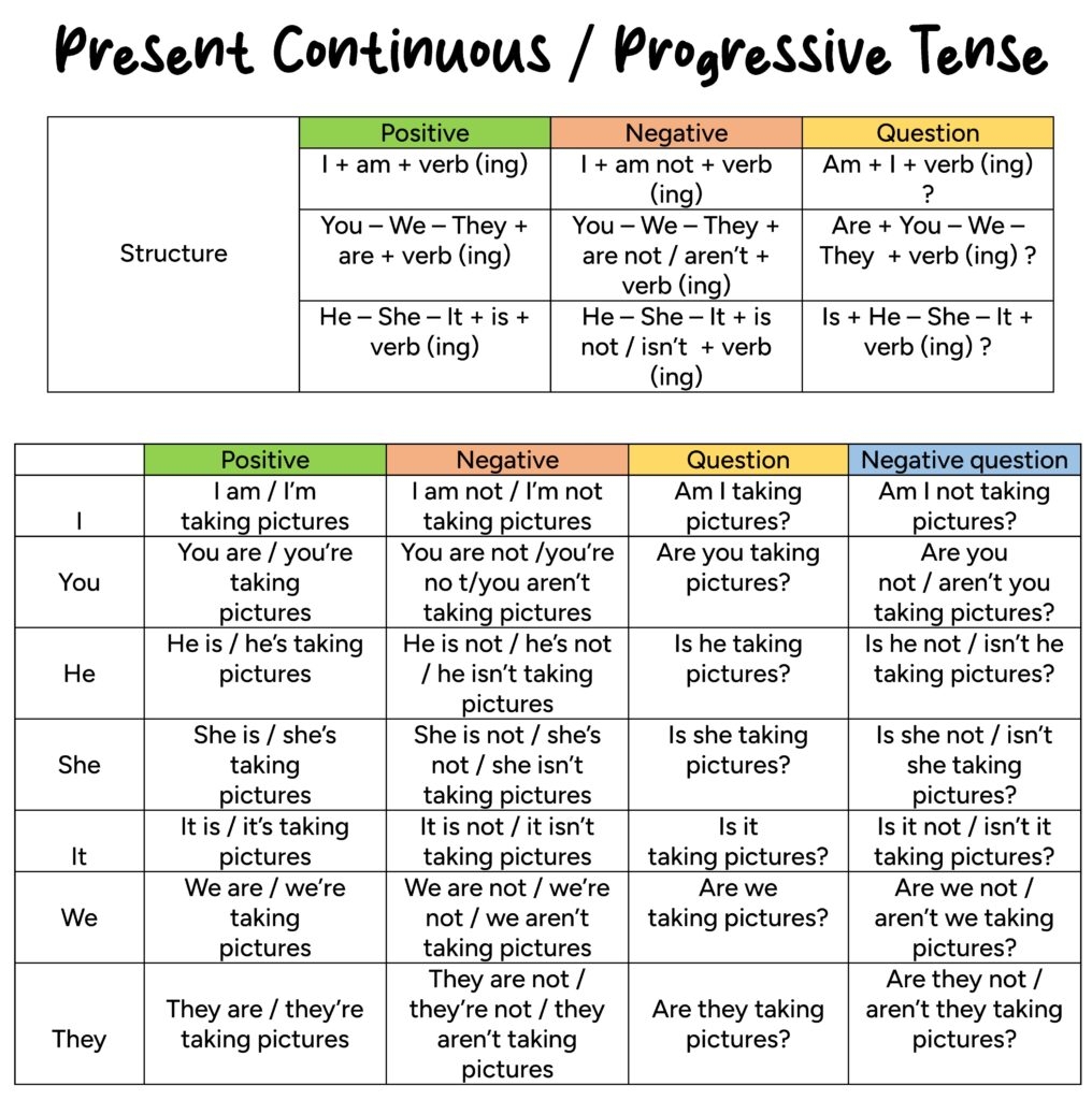 Present Continuous Or Progressive Tense English For Yourself Present Continuous Or Progressive Tense English For Yourself