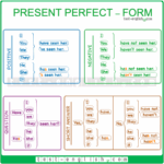 Present Perfect Form And Use Test English