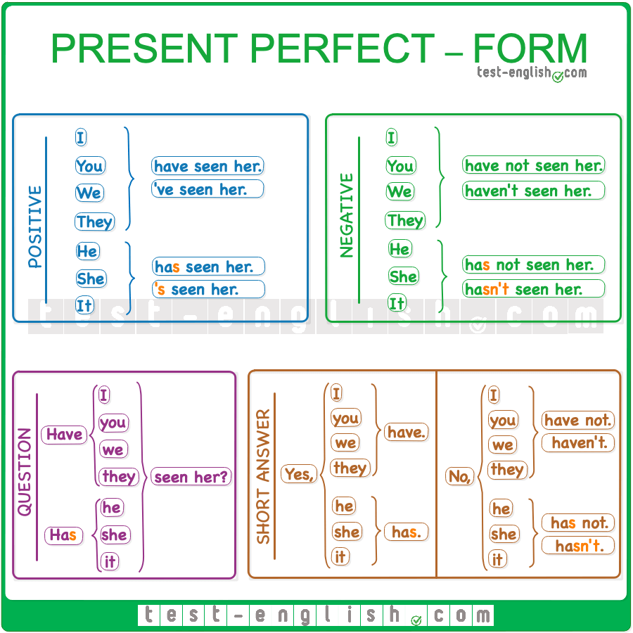 Present Perfect Form And Use Test English