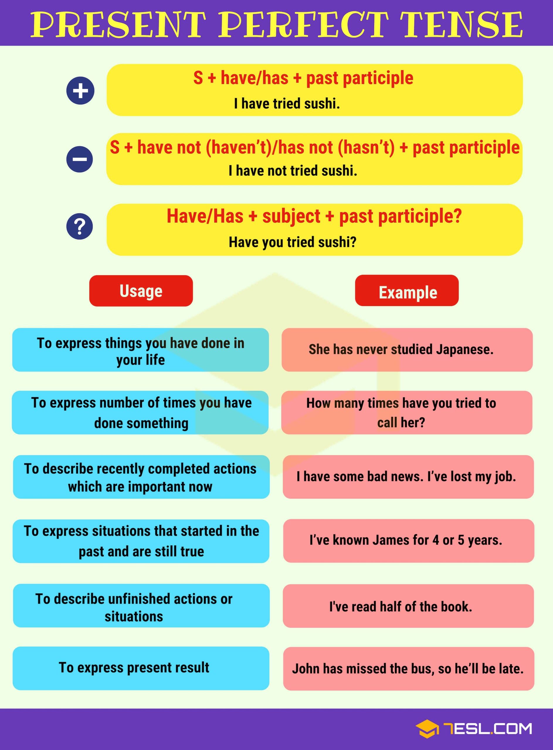 Present Perfect Tense Definition Rules And Useful Examples 7ESL