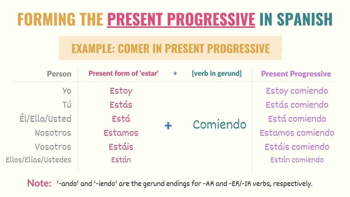 Present Progressive In Spanish Chart Examples Practice