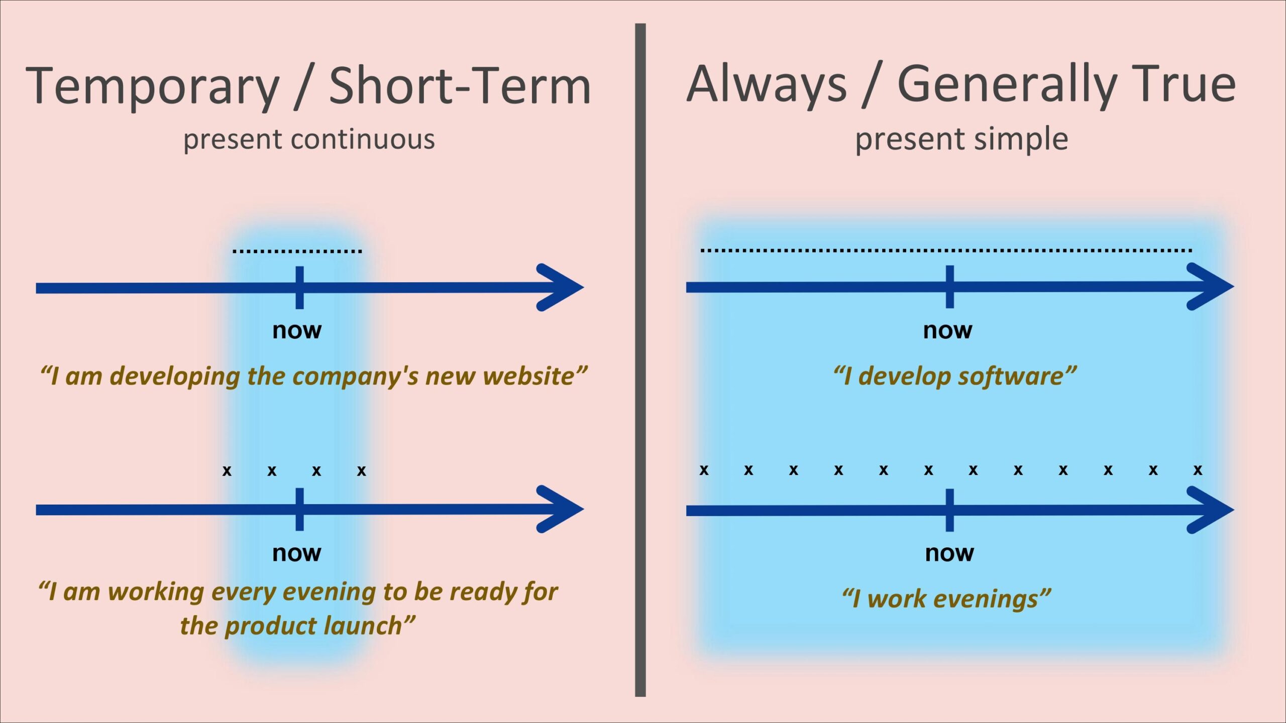 Present Simple Or Present Continuous Fluency Space Present Simple Or Present Continuous Fluency Space