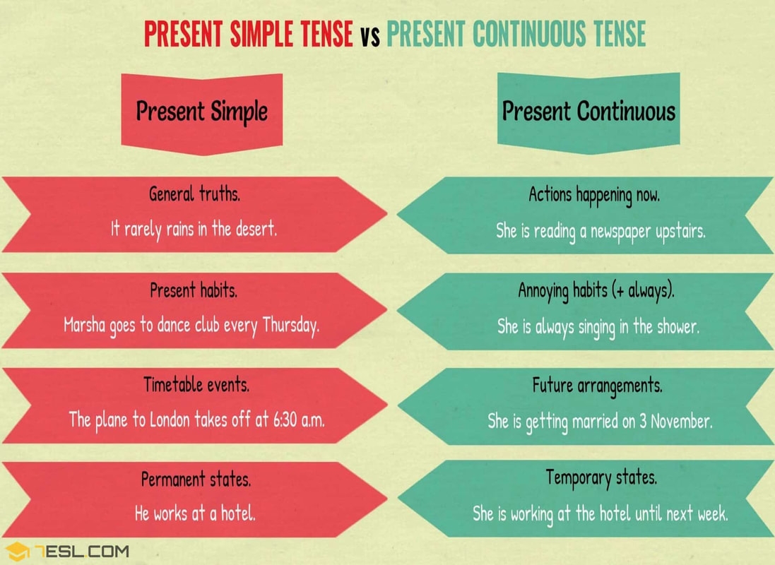 Present Simple Vs Present Continuous