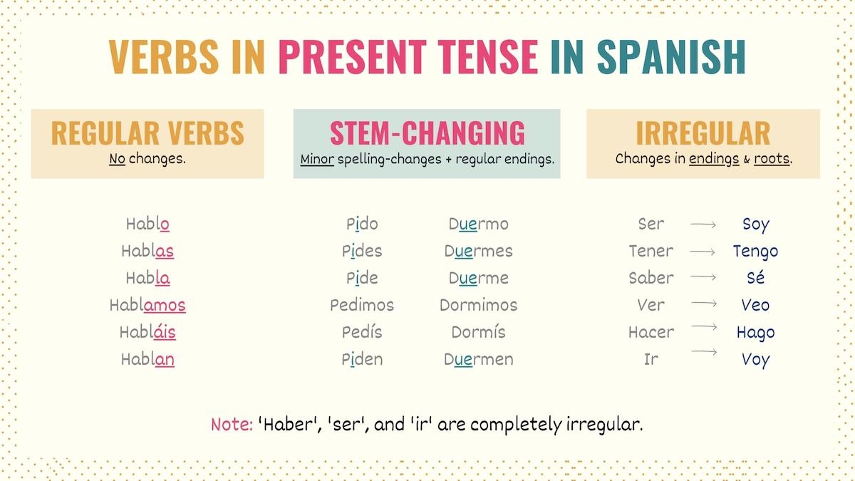 Present Tense Spanish 101 Conjugations Uses Charts Tell Me In Spanish Present Tense Spanish 101 Conjugations Uses Charts Tell Me In Spanish