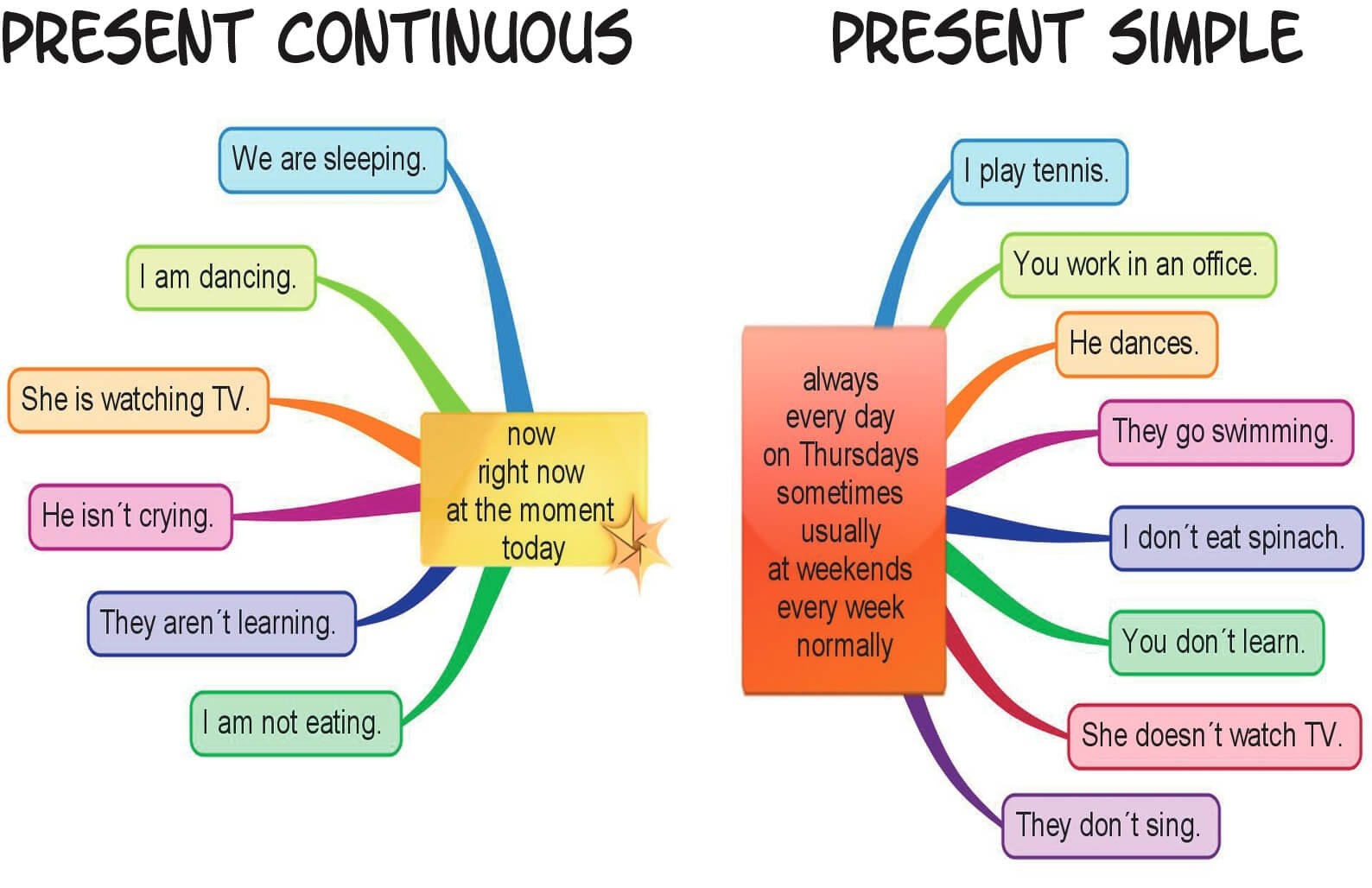 Present Tenses Teach The Difference Between The Present Simple And Continuous Games To Learn English Present Tenses Teach The Difference Between The Present Simple And Continuous Games To Learn English