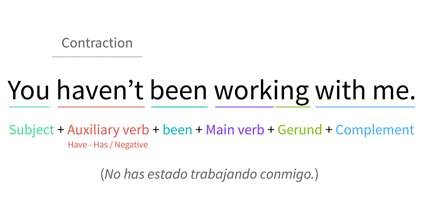 Presente Perfecto Continuo En Ingl s Gram tica GCFGlobal Idiomas