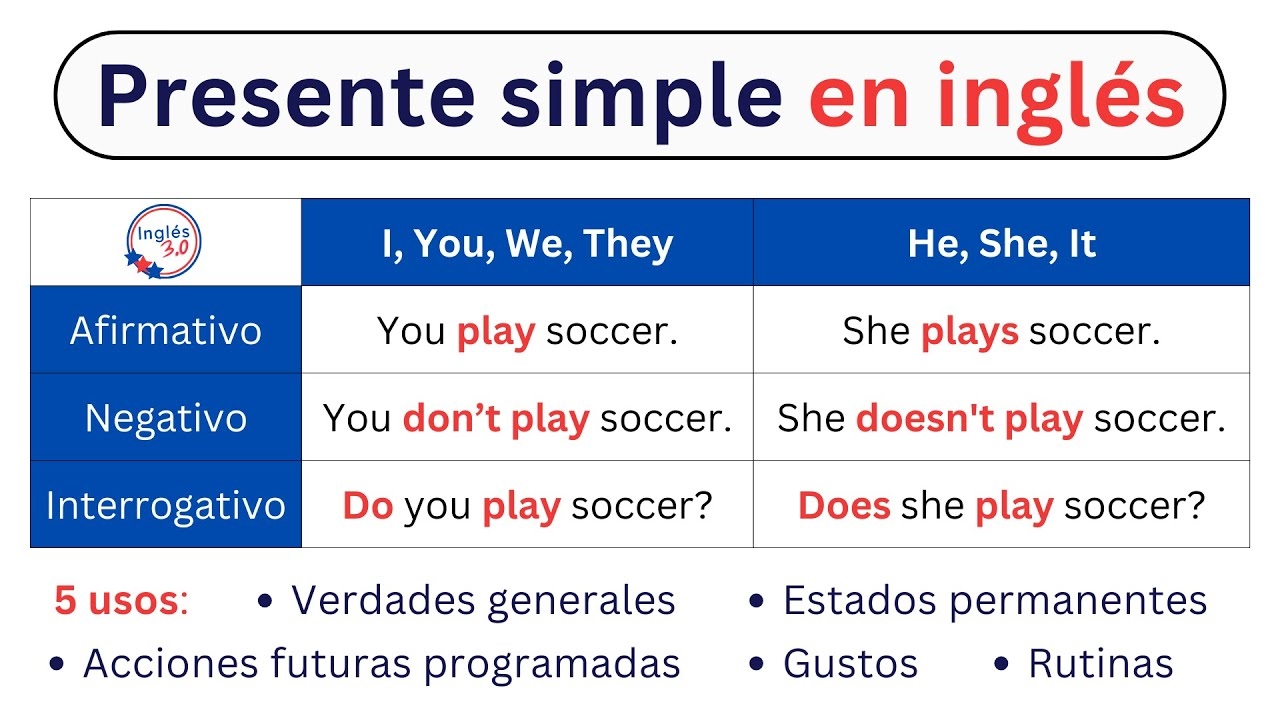 Presente Simple En Ingl s Aprende C mo Usarlo Y Su Estructura B sica YouTube Presente Simple En Ingl s Aprende C mo Usarlo Y Su Estructura B sica YouTube