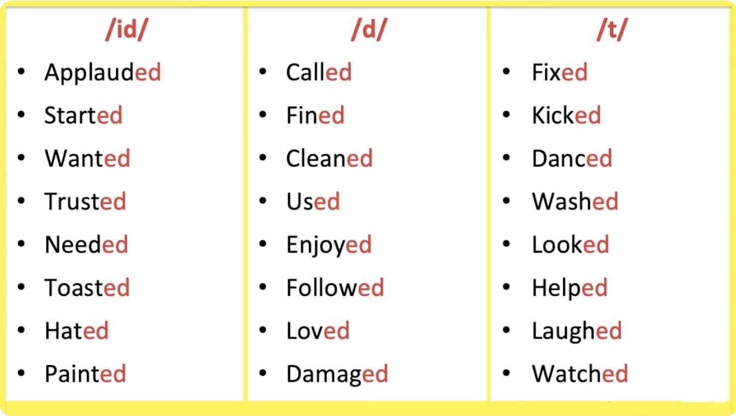 Pronouncing The ed Endings Of Regular Verbs In English Don YortyDon Yorty