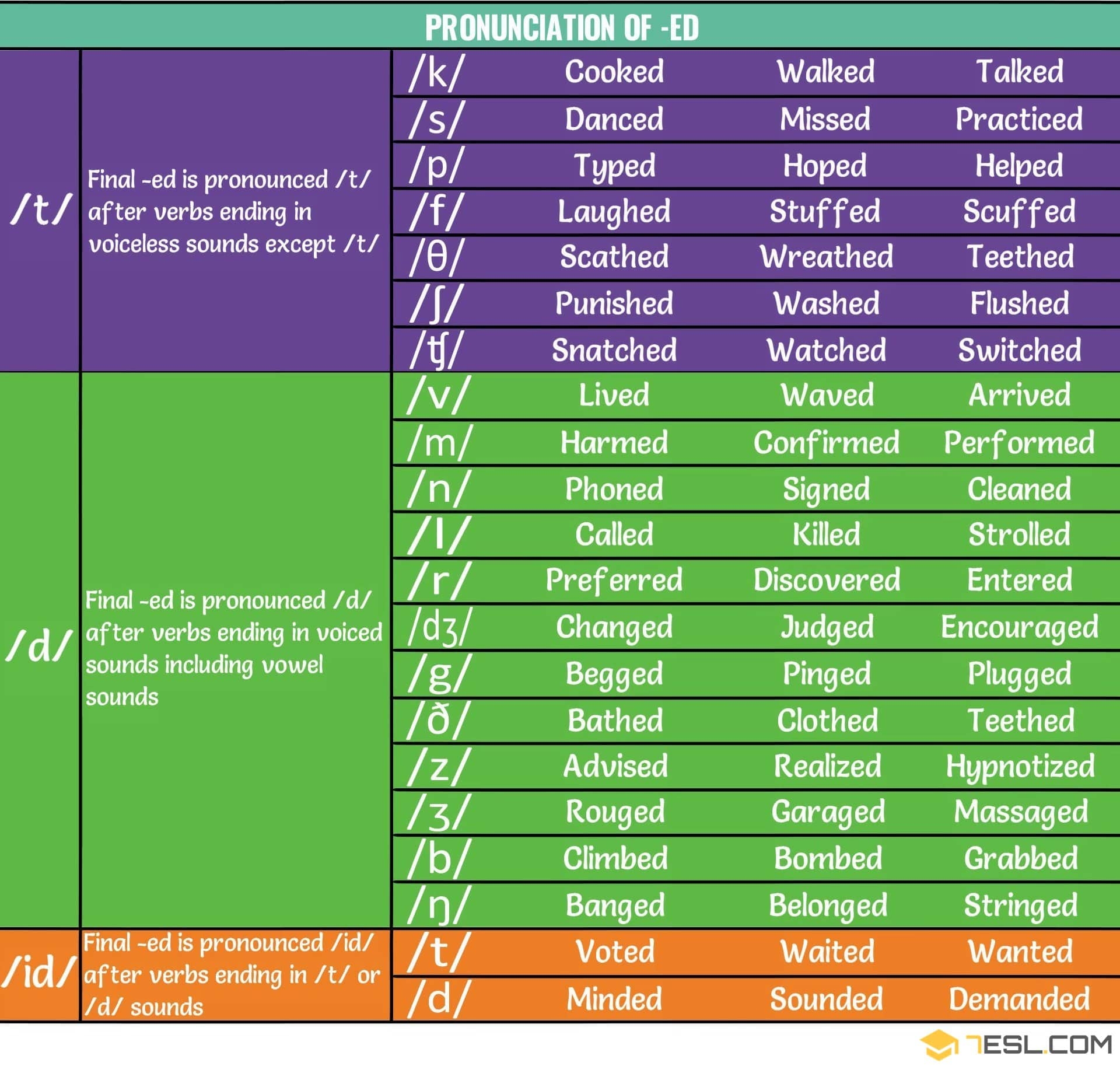 Pronunciation Of ED Past Tense Pronunciation For Regular Verbs 7ESL Pronunciation Of ED Past Tense Pronunciation For Regular Verbs 7ESL