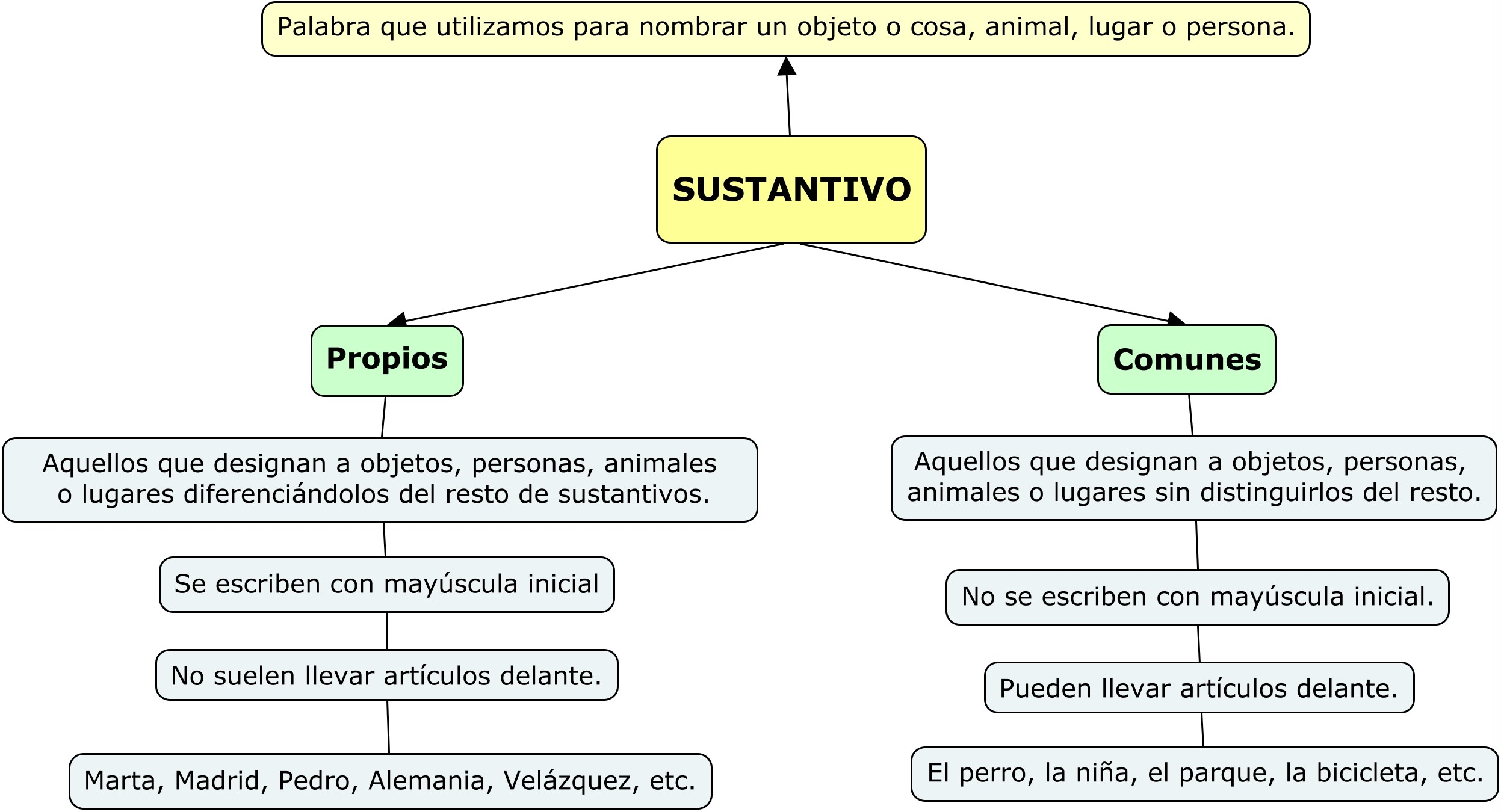 Qu Son Los Sustantivos Comunes Y Propios Sustantivo Com n Y Propio Qu Son Los Sustantivos Comunes Y Propios Sustantivo Com n Y Propio