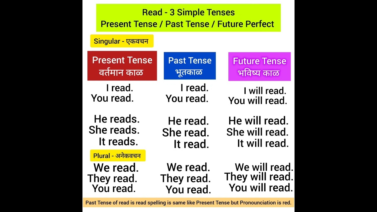 read in past tense read in past tense