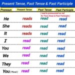 Read Past Participle Past Tense Present Tense Base Verb Read YouTube