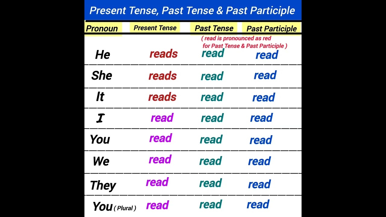 Read Past Participle Past Tense Present Tense Base Verb Read YouTube Read Past Participle Past Tense Present Tense Base Verb Read YouTube