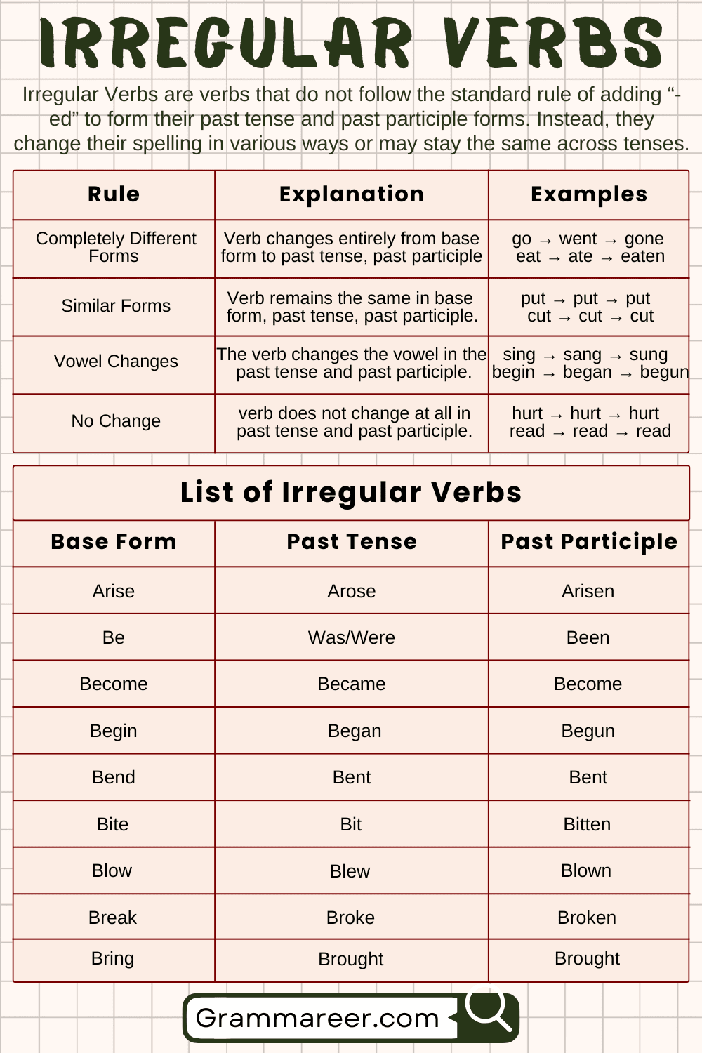 what are regular and irregular verbs what are regular and irregular verbs