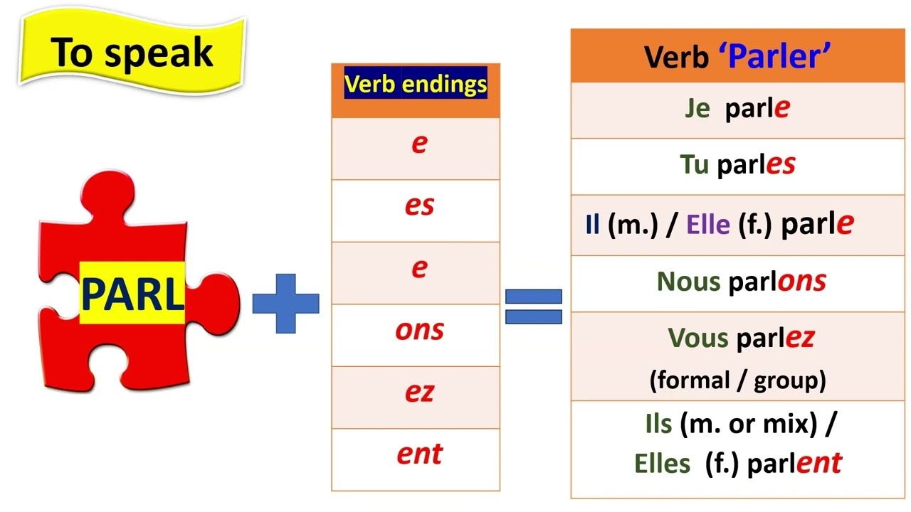Regular French Verbs Endings In ER Present Tense First Group ER Verbs YouTube