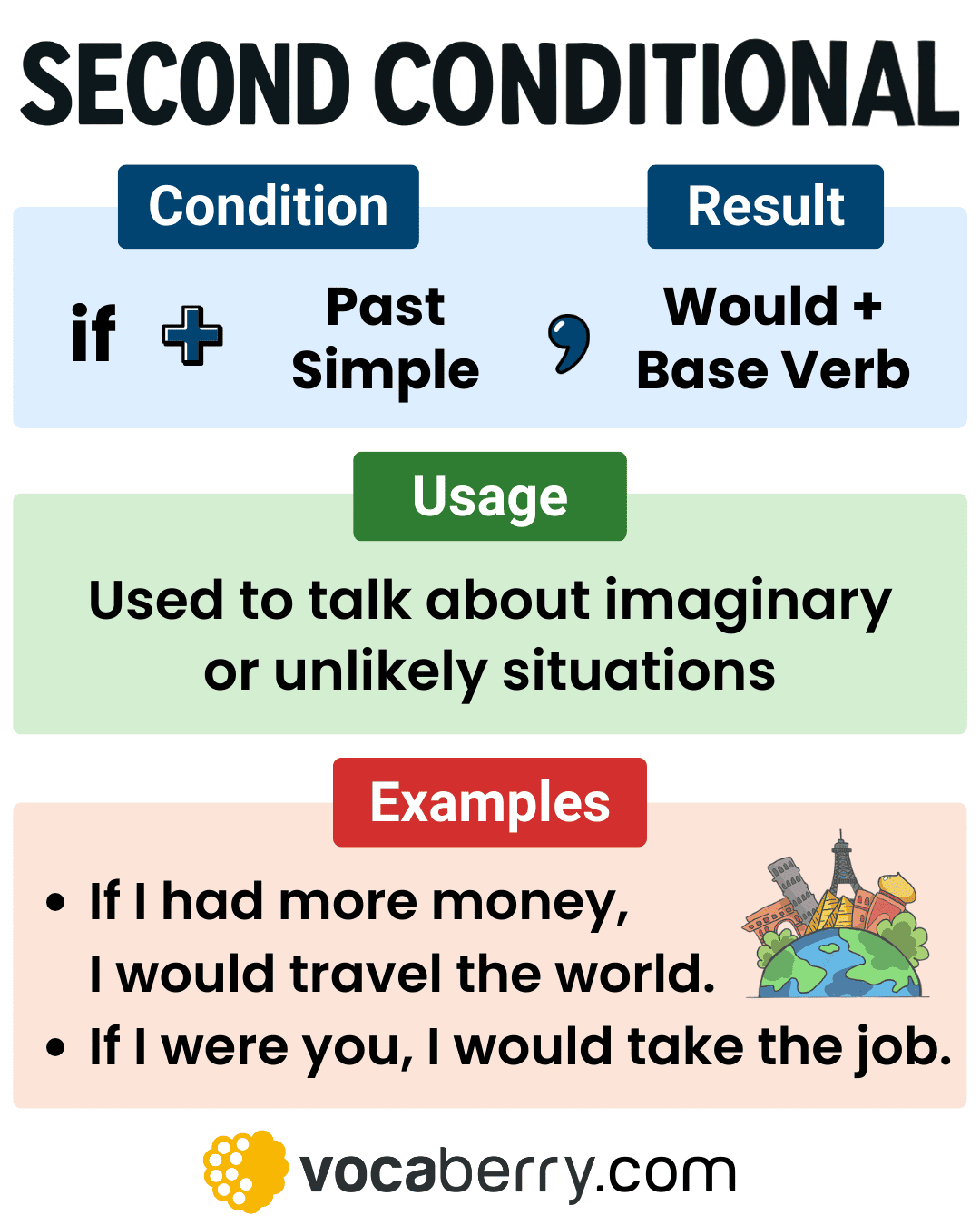 Second Conditional In English