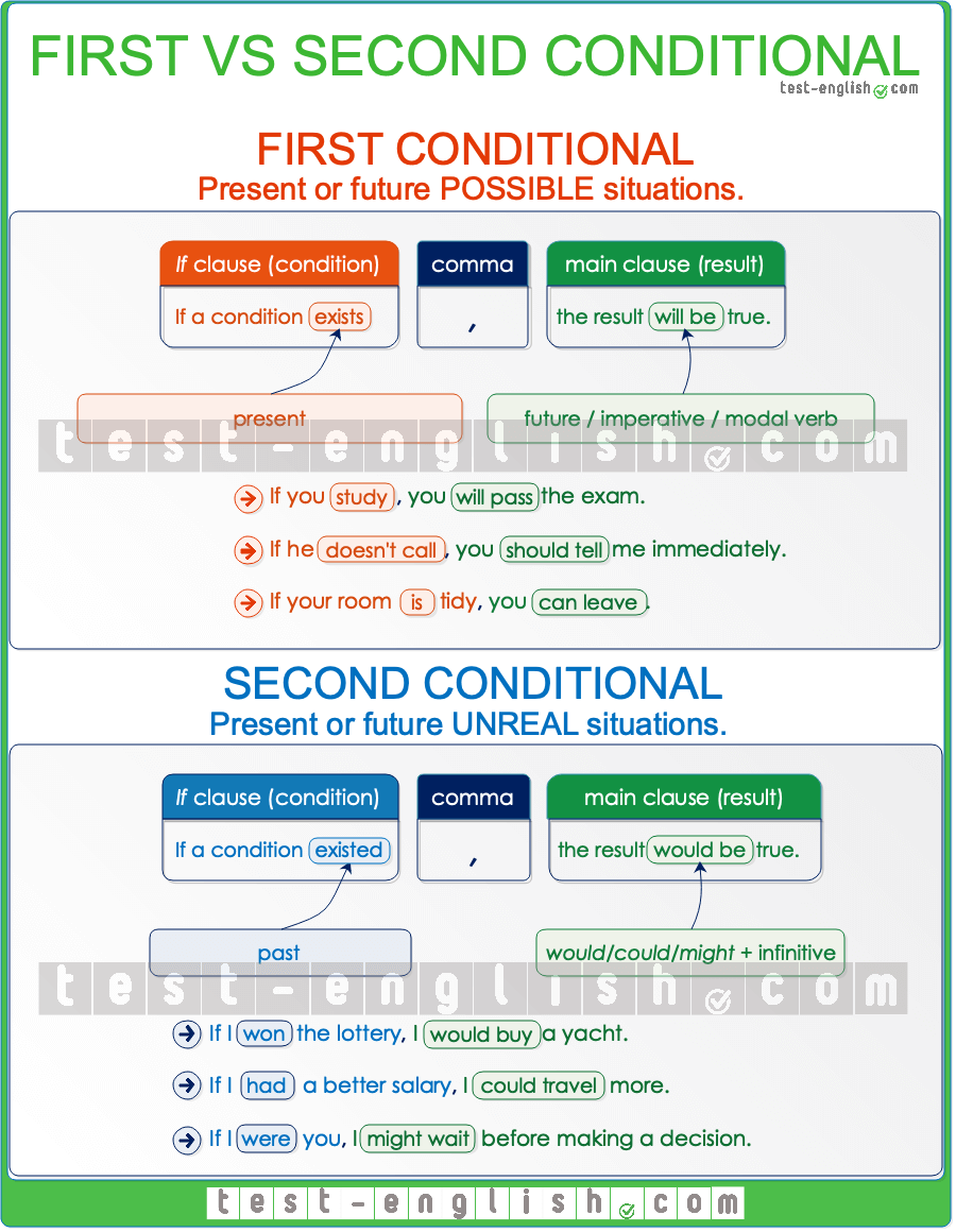 Second Conditional Test English Second Conditional Test English