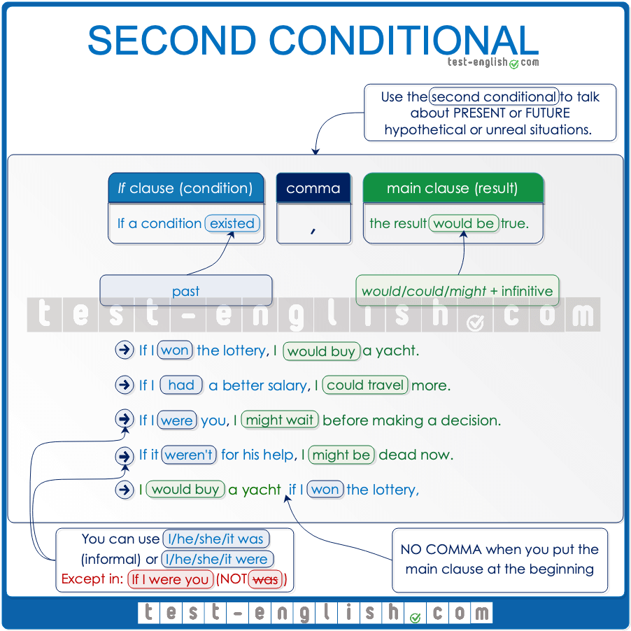 Second Conditional Test English Second Conditional Test English