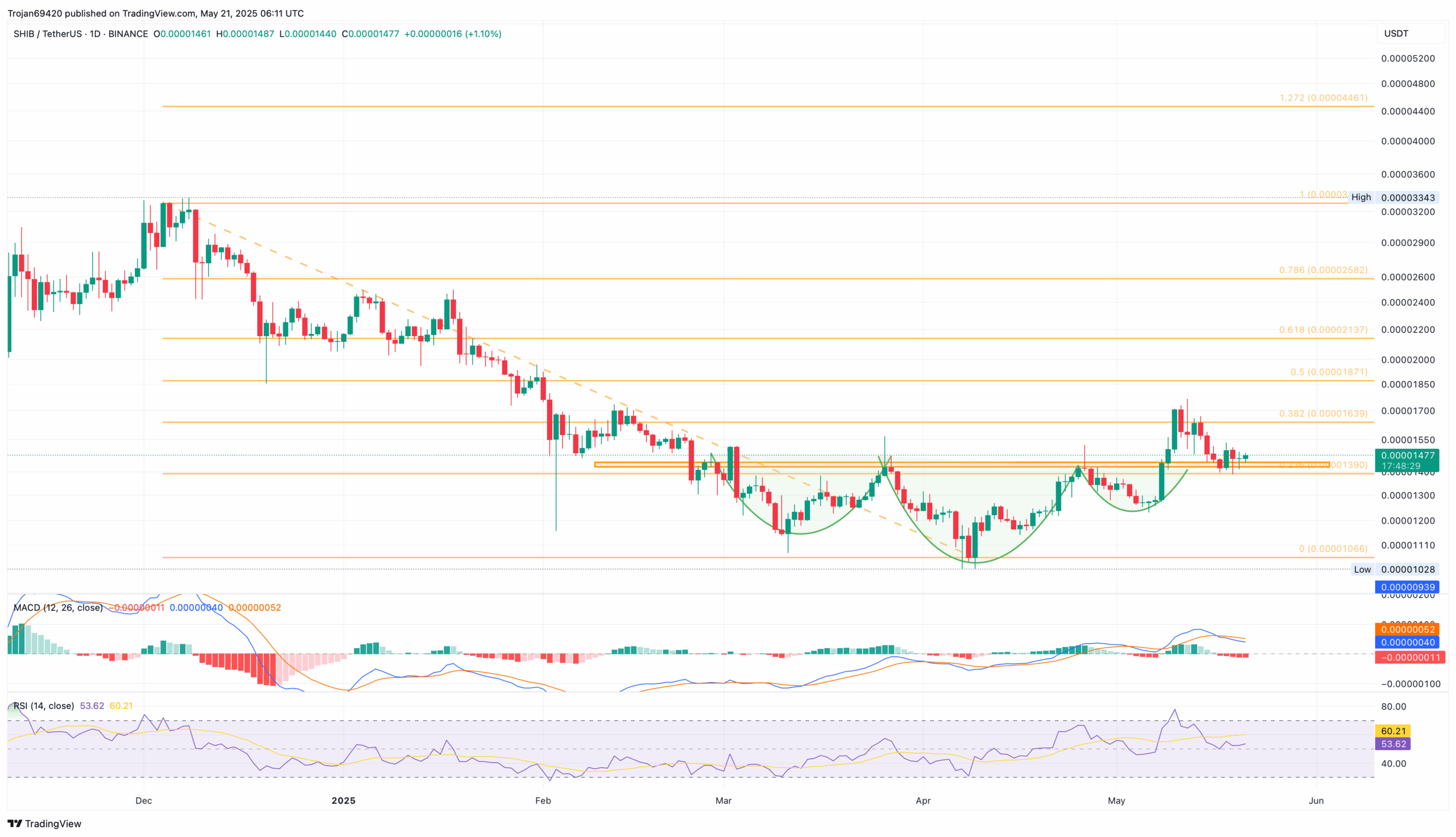 Shiba Inu Eyes 25 Surge After Bullish Pattern Retest
