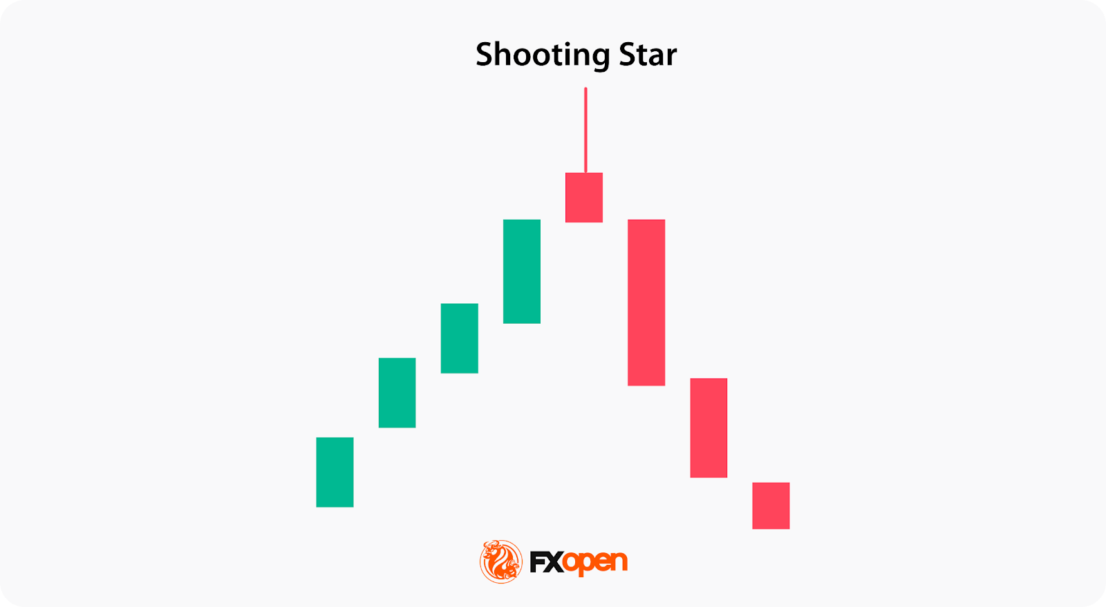 Shooting Star Pattern Basics And Trading Approaches Market Pulse
