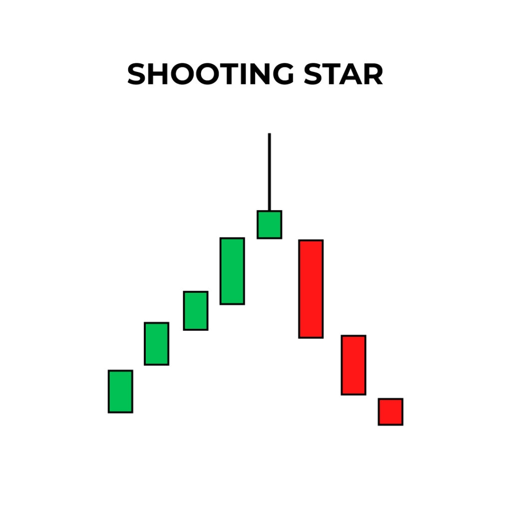 Shooting Star Trading Pattern Learn And Identify Bearish Opportunities