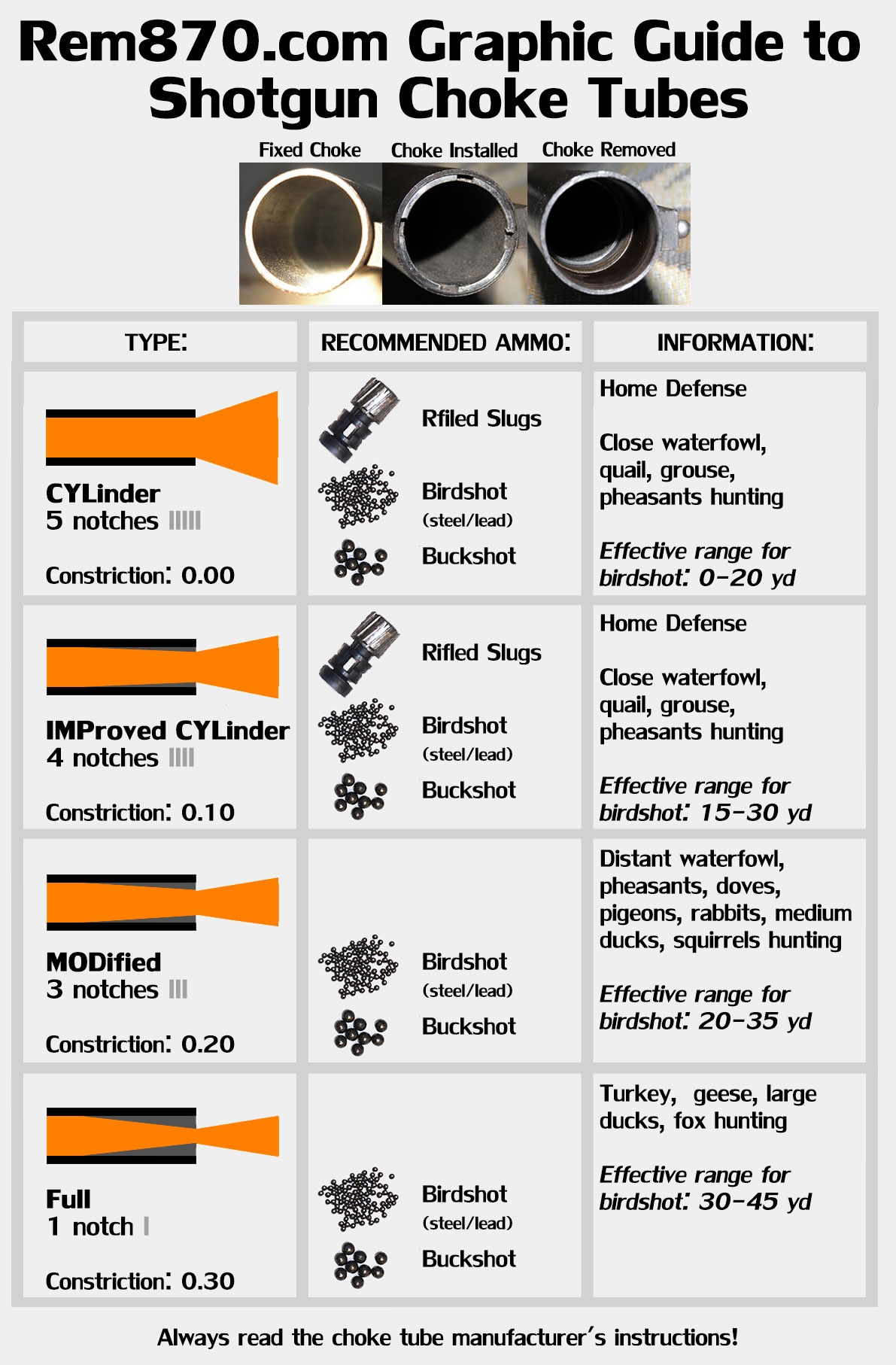 Shotgun Chokes Explained Cylinder Improved Cylinder Modified Full Shotgun Chokes Explained Cylinder Improved Cylinder Modified Full