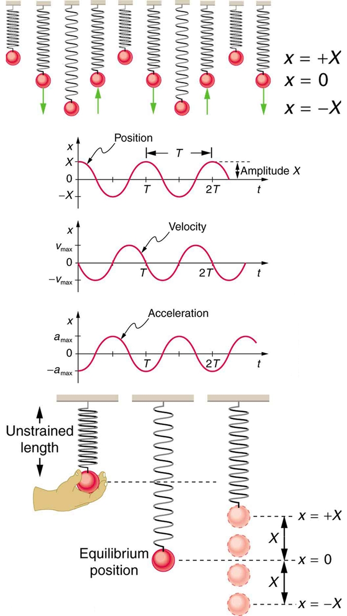 the production of light with a specific pattern of oscillation