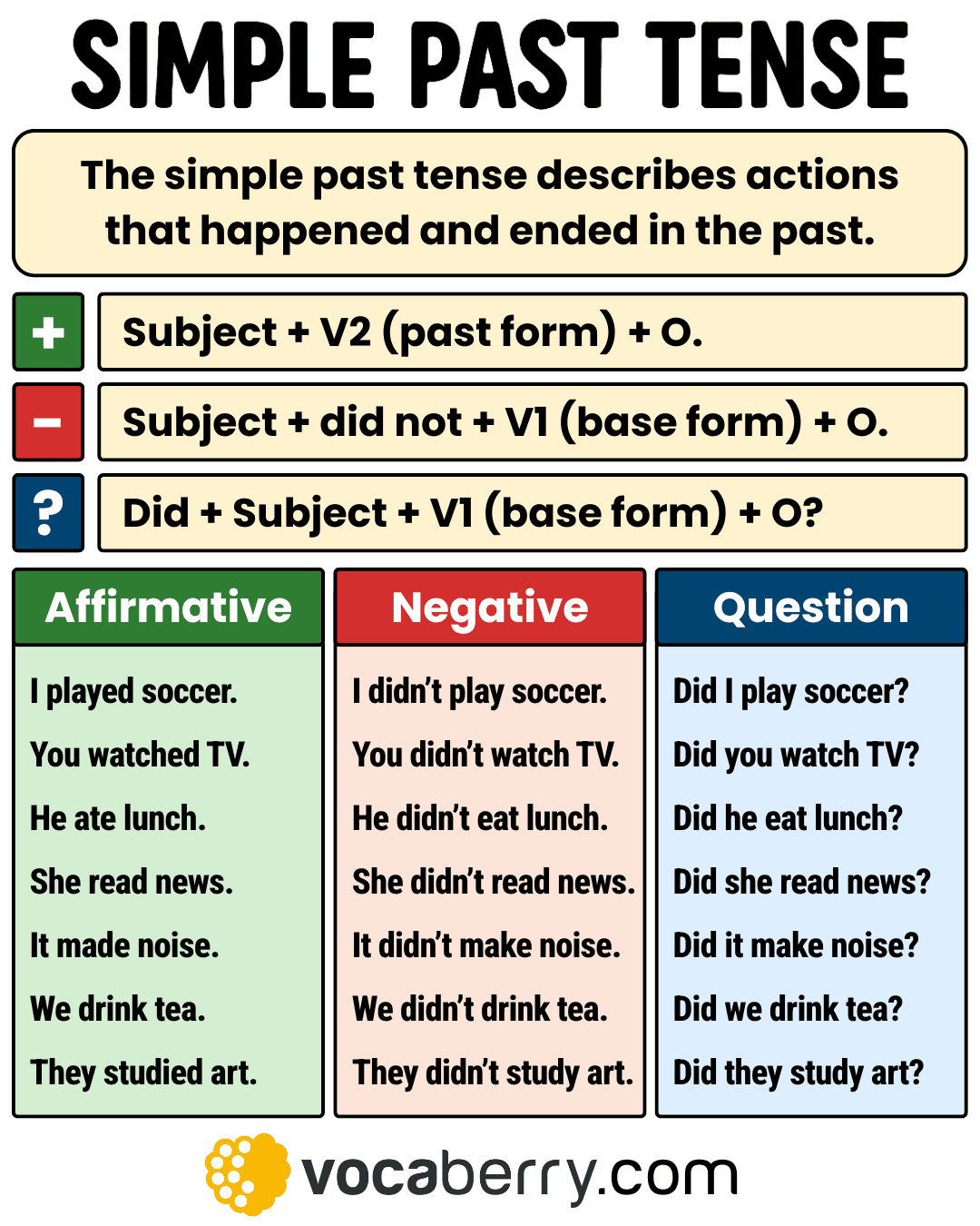 Simple Past Tense Definition Structure Usage Examples