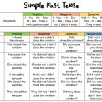 Simple Past Tense English For Yourself