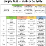 Simple Past Tense English For Yourself