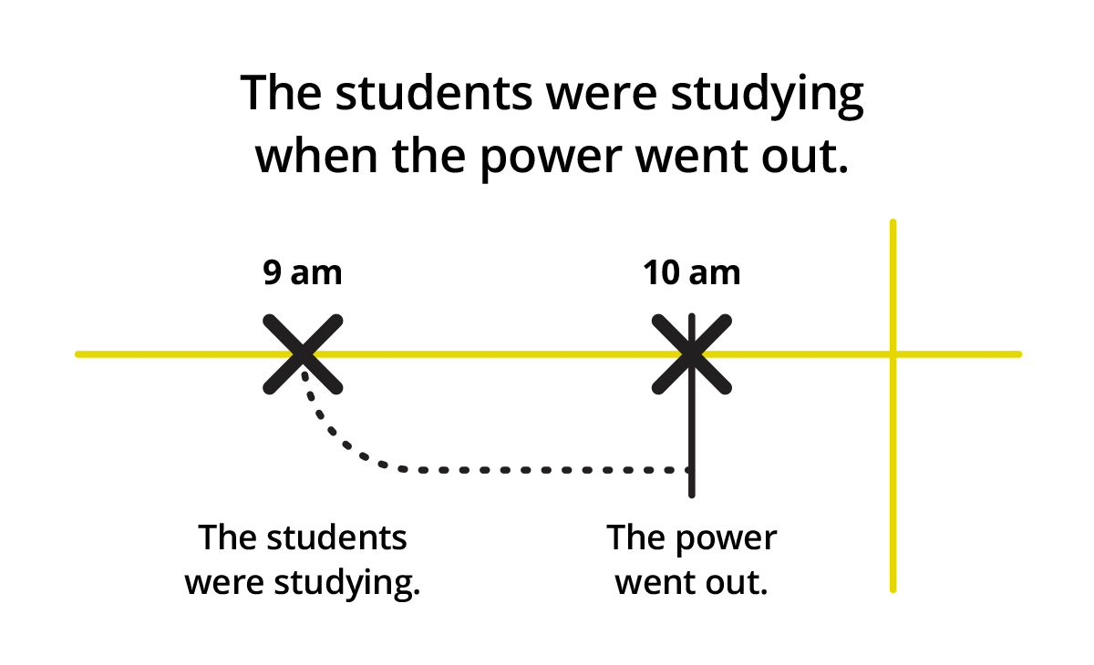 Simple Past Vs Past Progressive Ellii Blog Simple Past Vs Past Progressive Ellii Blog