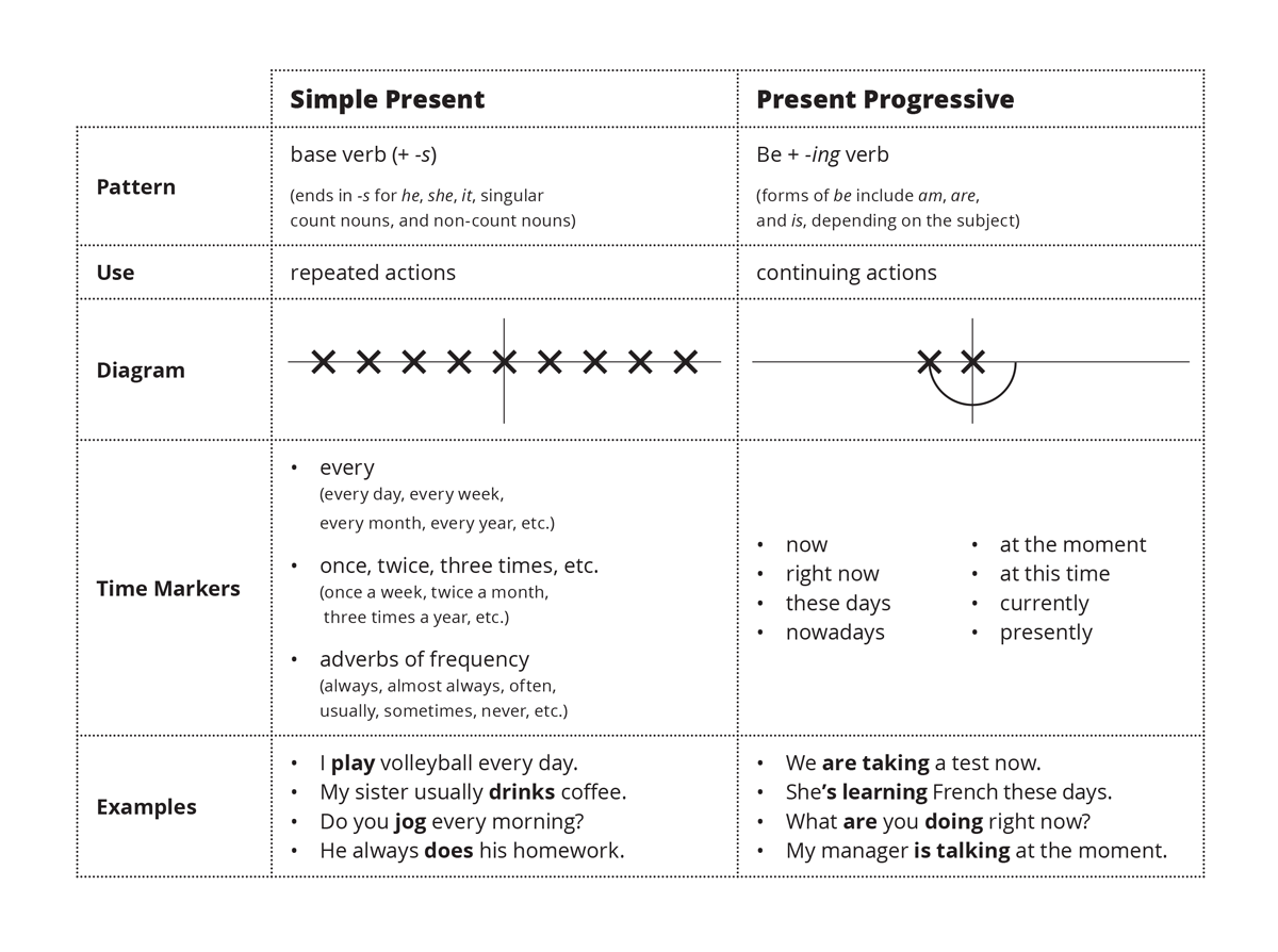 Simple Present Vs Present Progressive Ellii Blog Simple Present Vs Present Progressive Ellii Blog
