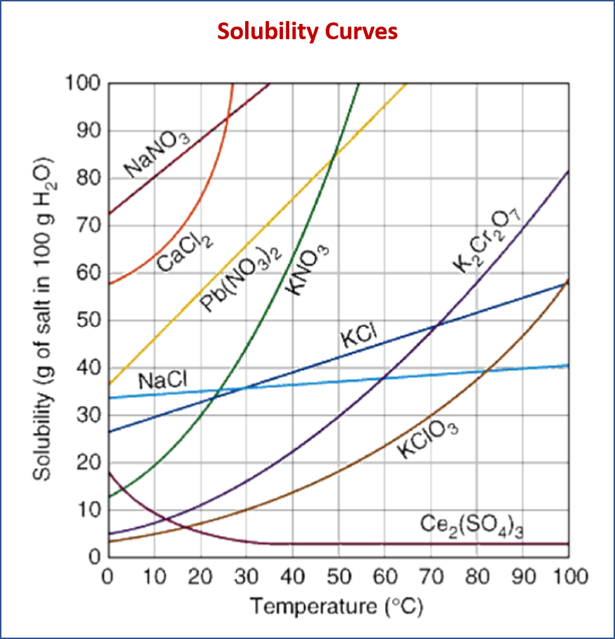 Solubility Curves solutions Examples Activities Experiment Videos Solubility Curves solutions Examples Activities Experiment Videos