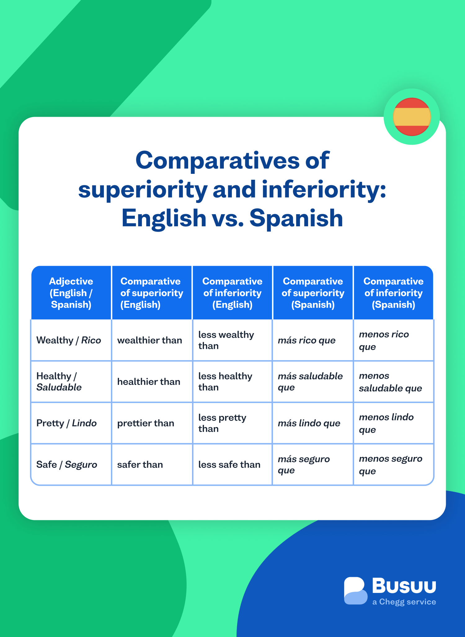 comparatives and superlatives spanish