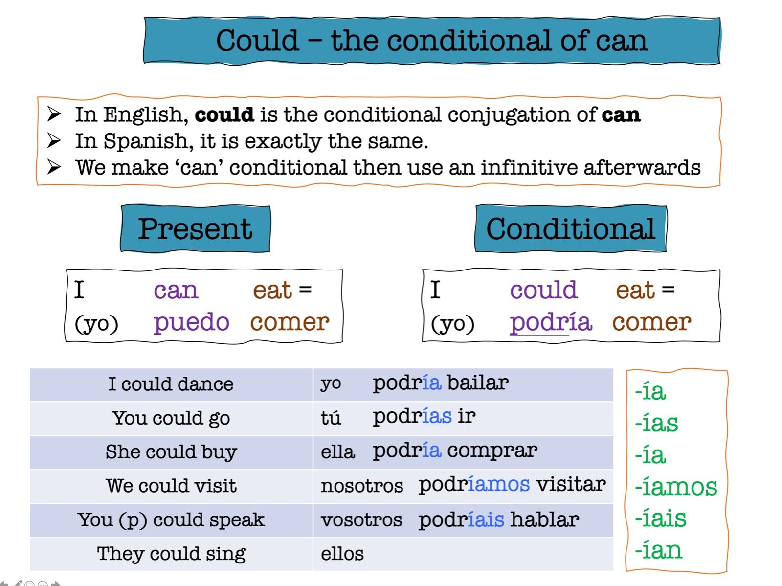 Spanish Conditional Tense Bundle intro To Regular Conditional Irregulars And Using Poder And Deber Teaching Resources